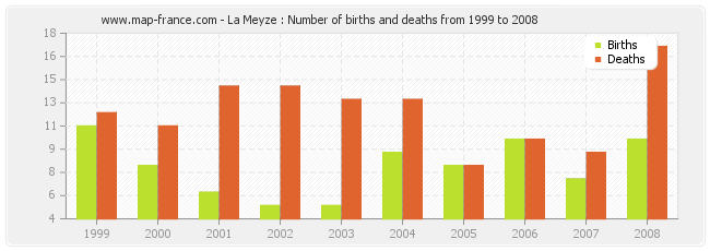La Meyze : Number of births and deaths from 1999 to 2008